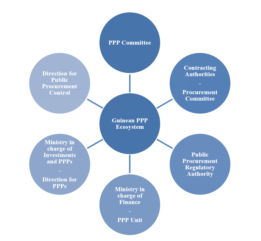 Legal Framework on Public-Private Partnerships supplemented in the ...